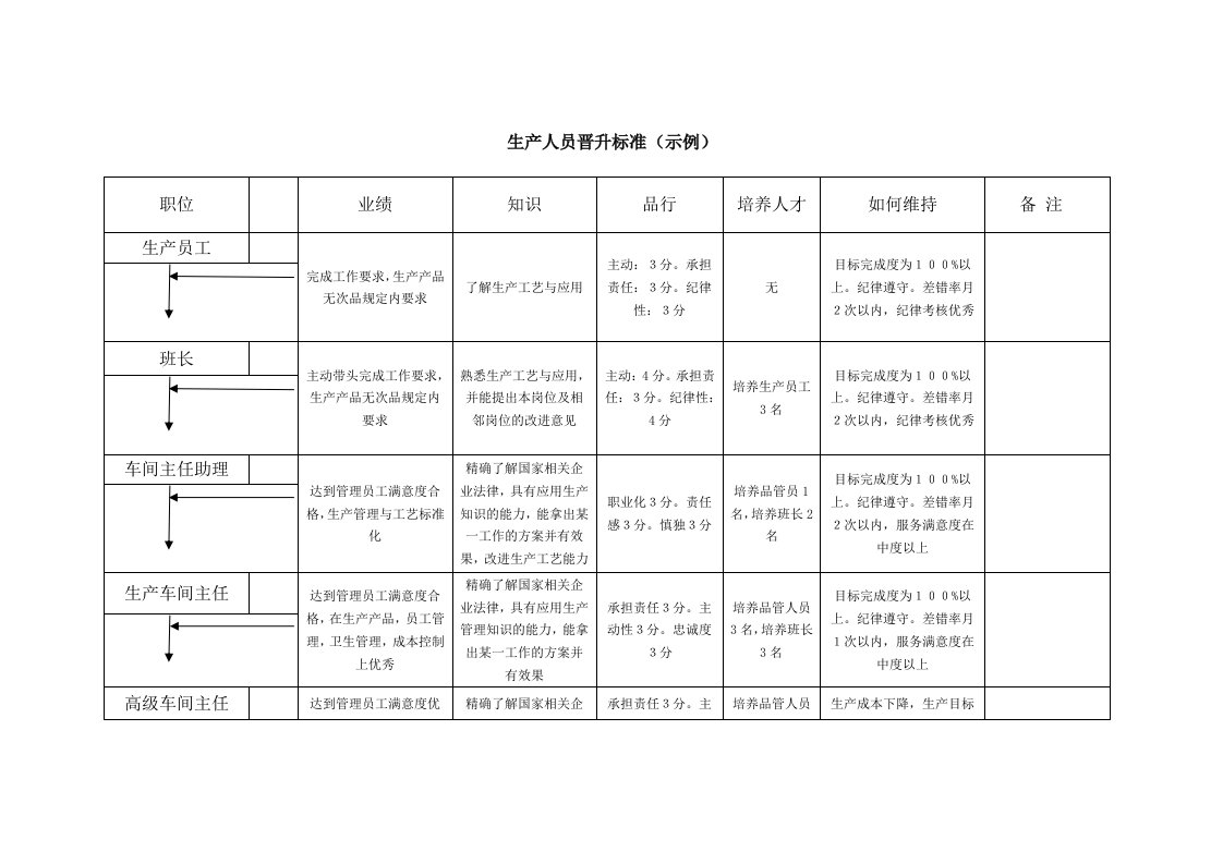 企业管理-生产人员晋升标准示例