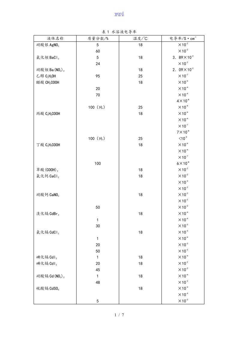 各种物质电导率表格