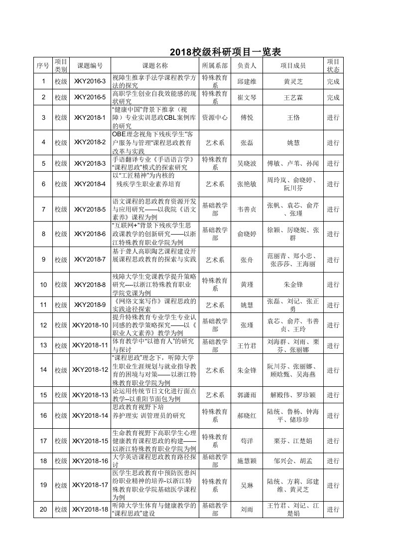 2018校级科研项目一览表