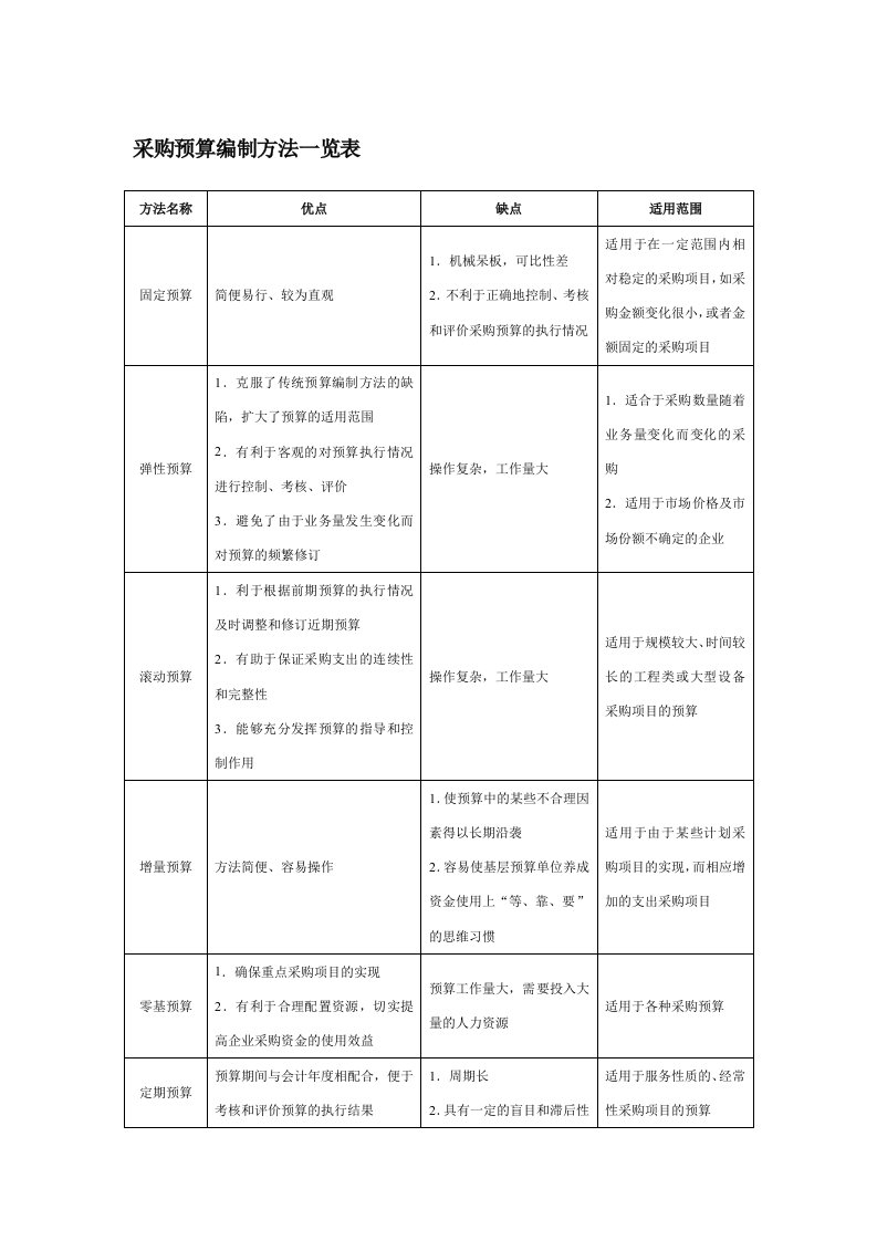 采购预算编制方法一览表