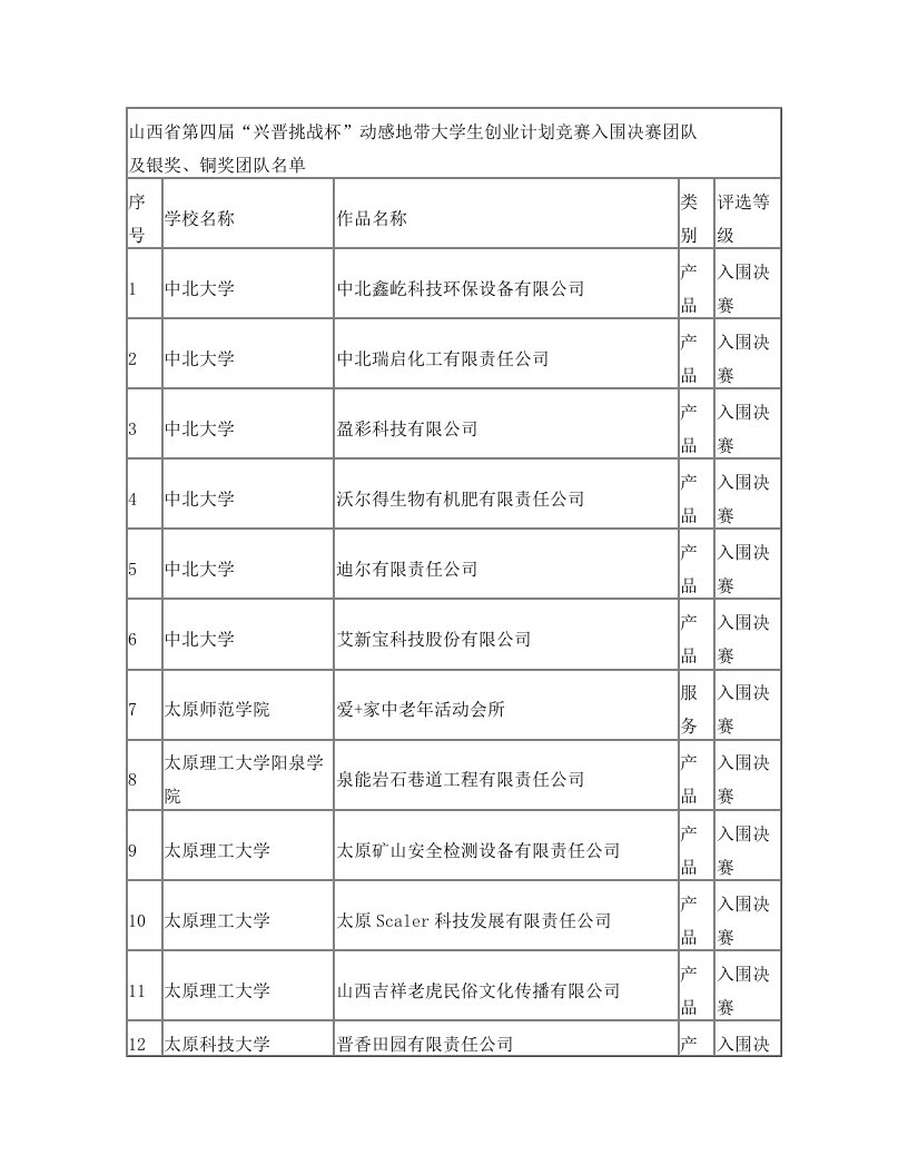 山西省第四届“兴晋挑战杯”动感地带大学生创业计划竞赛入围决赛团队