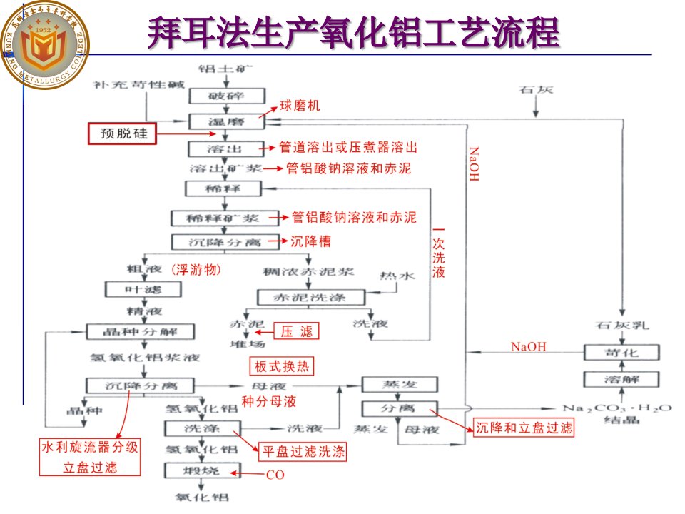 拜耳法生产氧化铝工艺流程