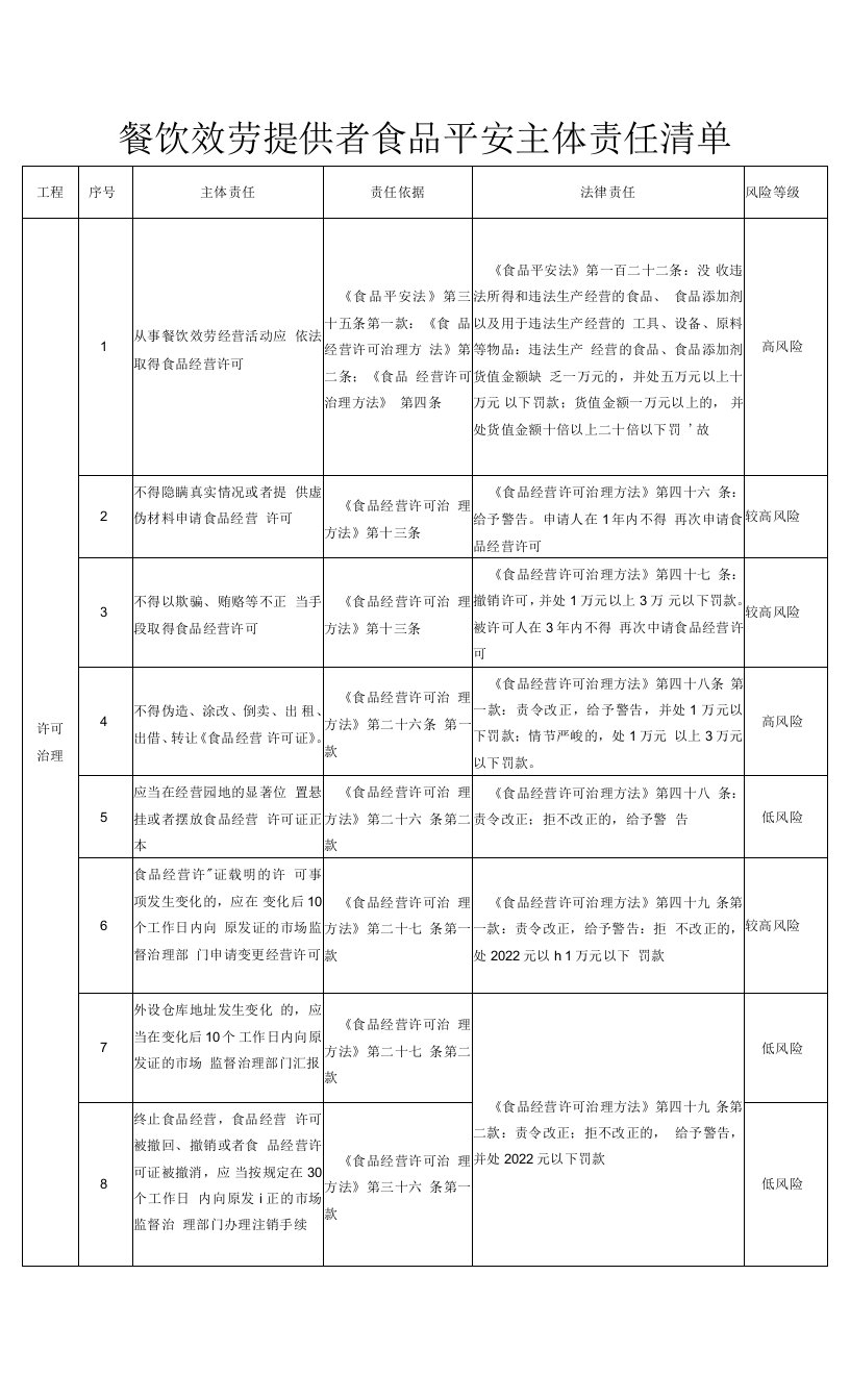 2022年餐饮服务提供者食品安全主体责任清单