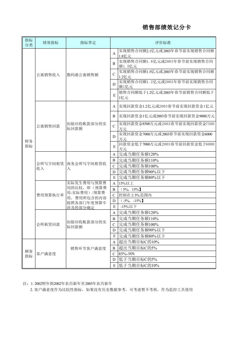 绩效考核-部门绩效记分卡