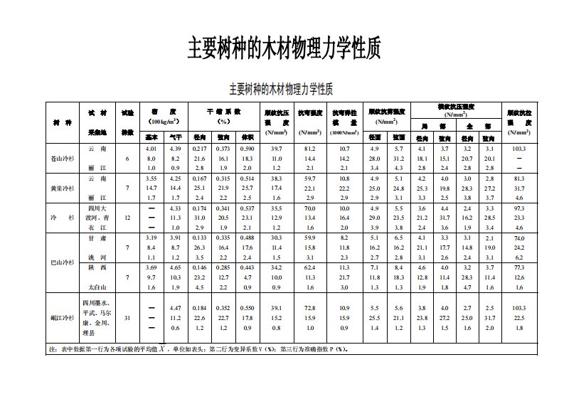 主要树种的木材物理力学性质