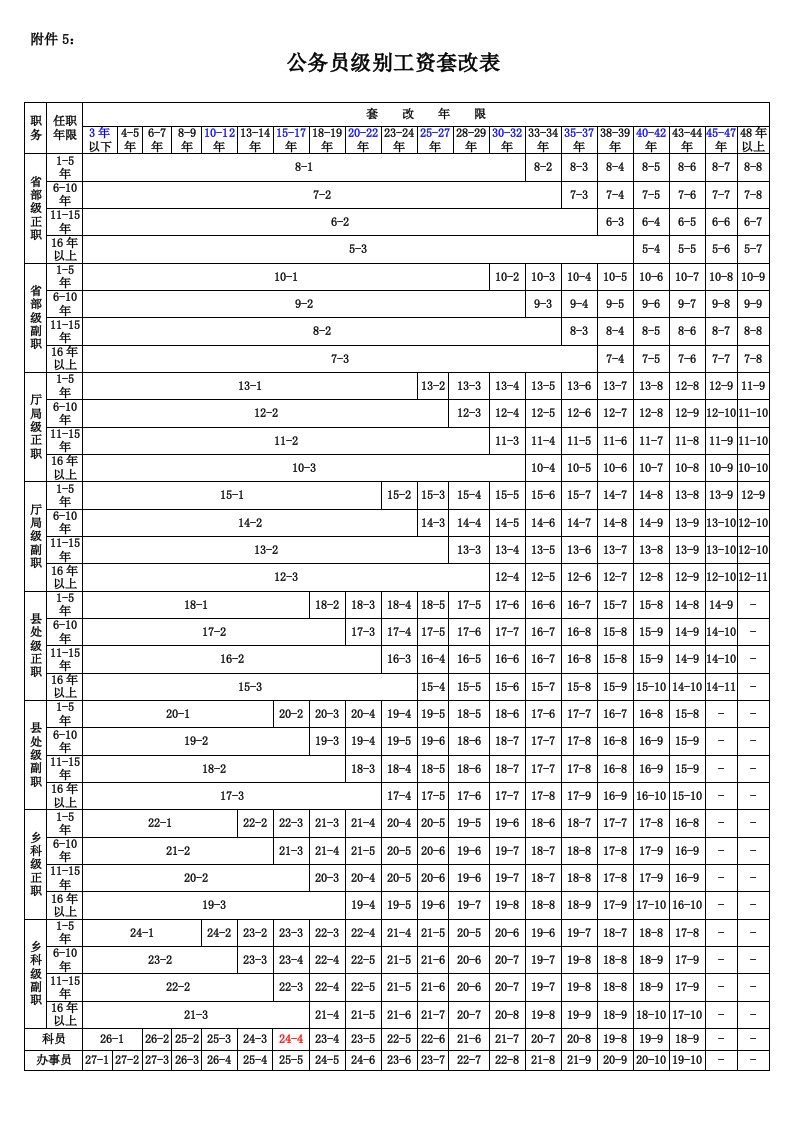 公务员级别工资套改表