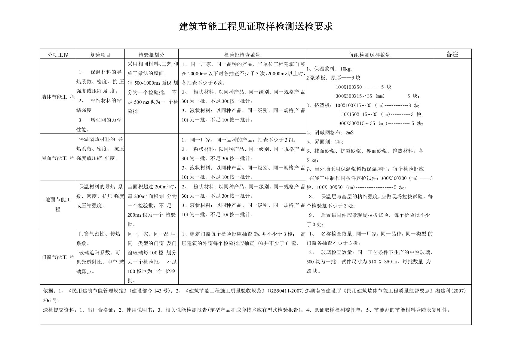 建筑节能工程见证取样检测送检要求