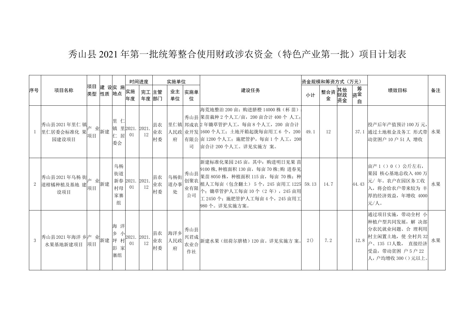 秀山县2021年第一批统筹整合使用财政涉农资金特色产业第一批项目计划表