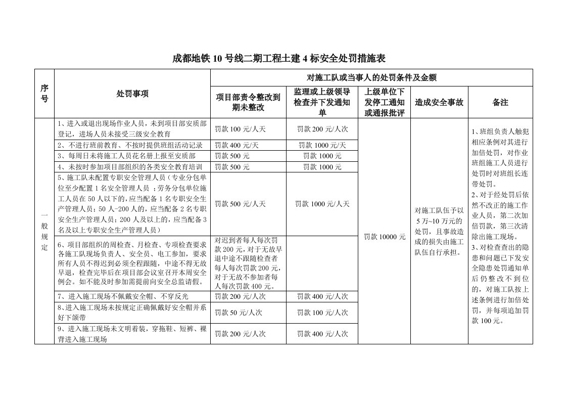 精品文档-4标安全处罚措施