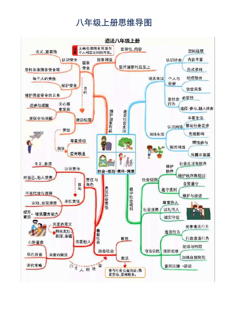 《道德与法治》八年级上册思维导图