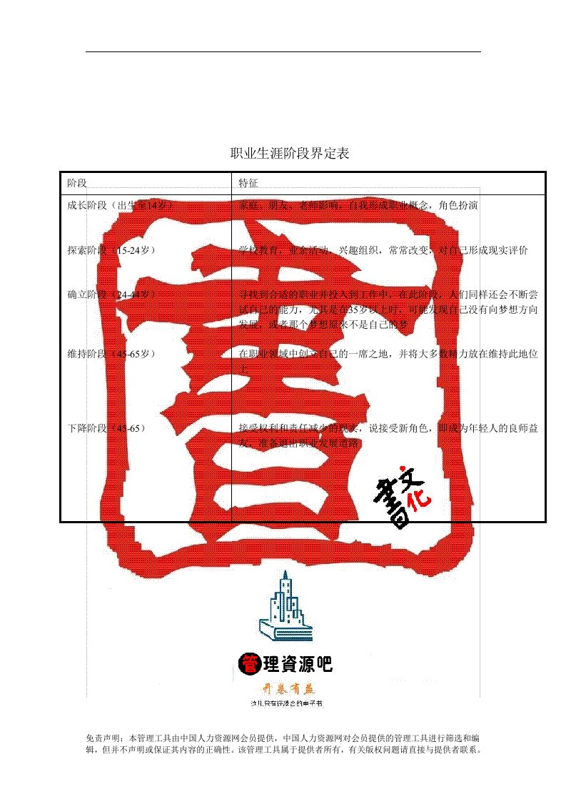 【管理精品】职业生涯阶段界定表