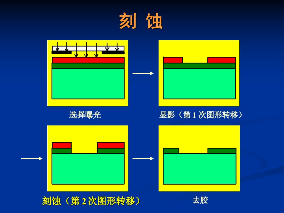 刻蚀技术