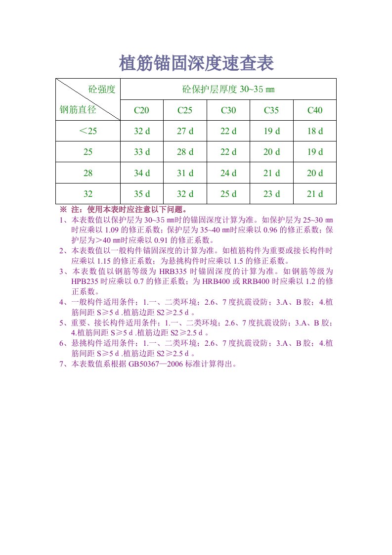 植筋锚固深度速查表