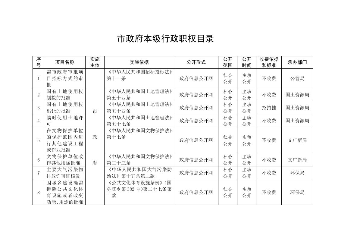 市政府职权目录