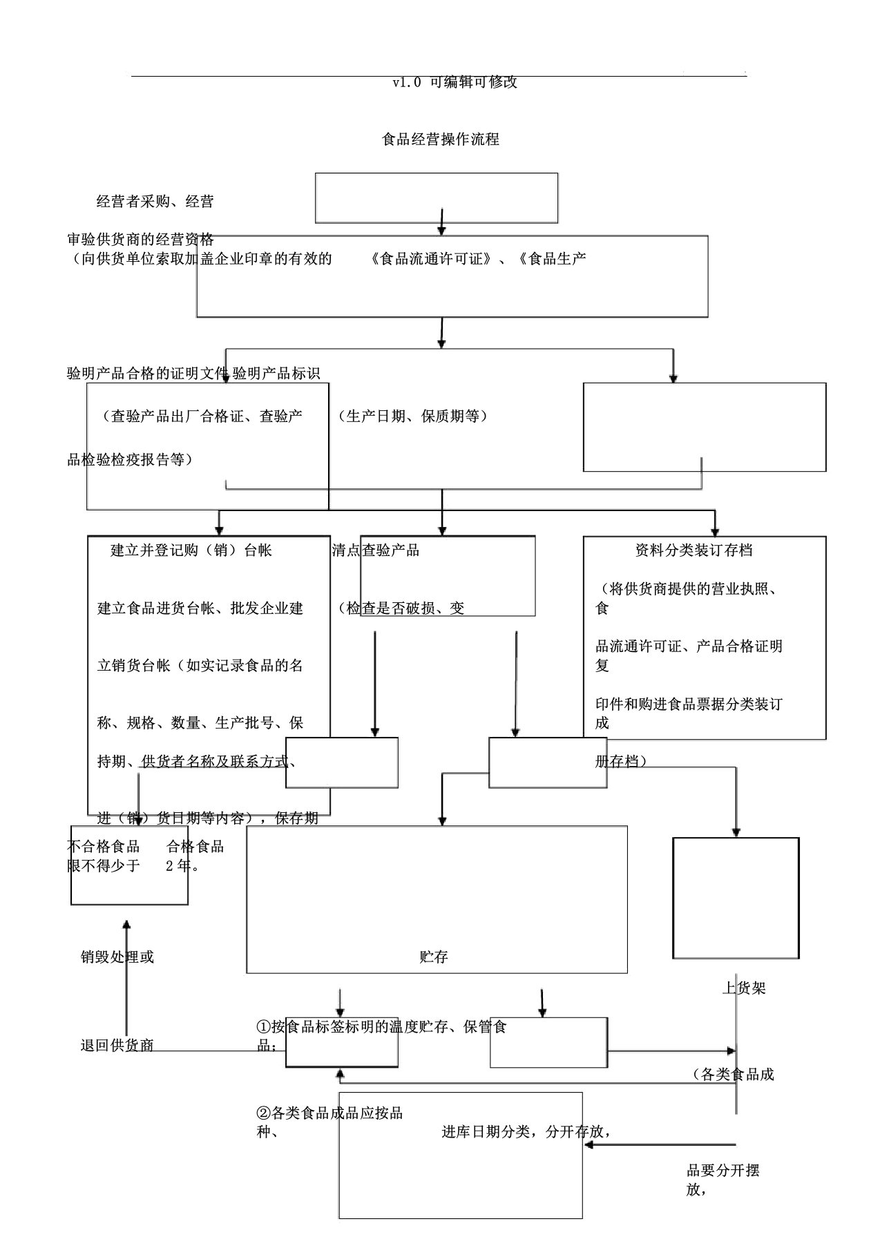 商店食品经营操作流程图