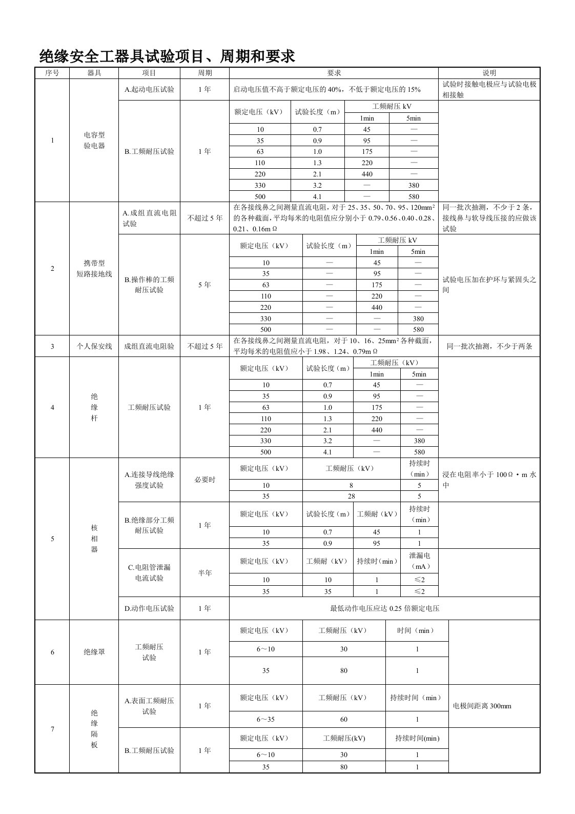 绝缘安全工器具试验项目