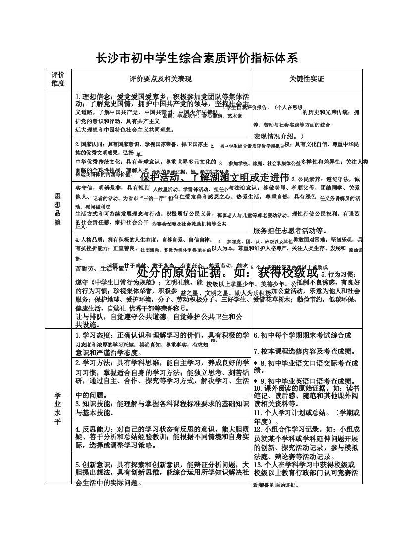 长沙市初中学生综合素质评价指标体系