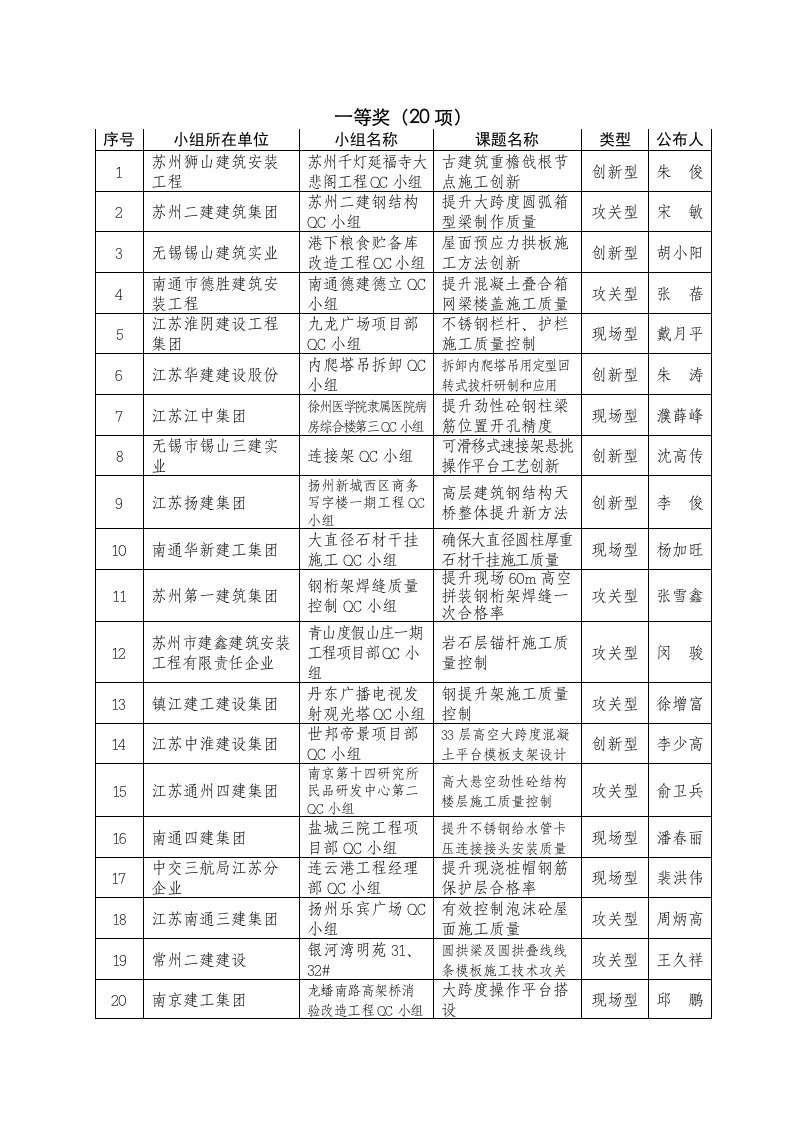 2021年江苏省工程建设优秀QC小组成果