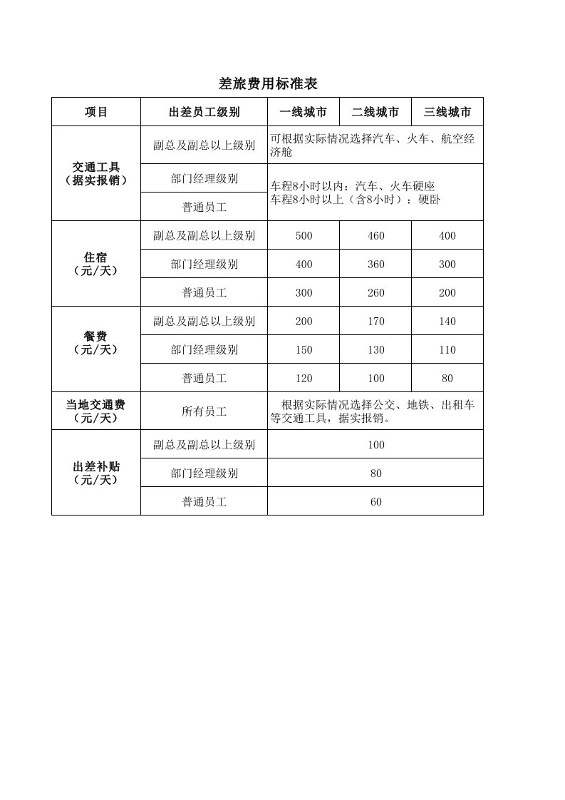 差旅费用标准表