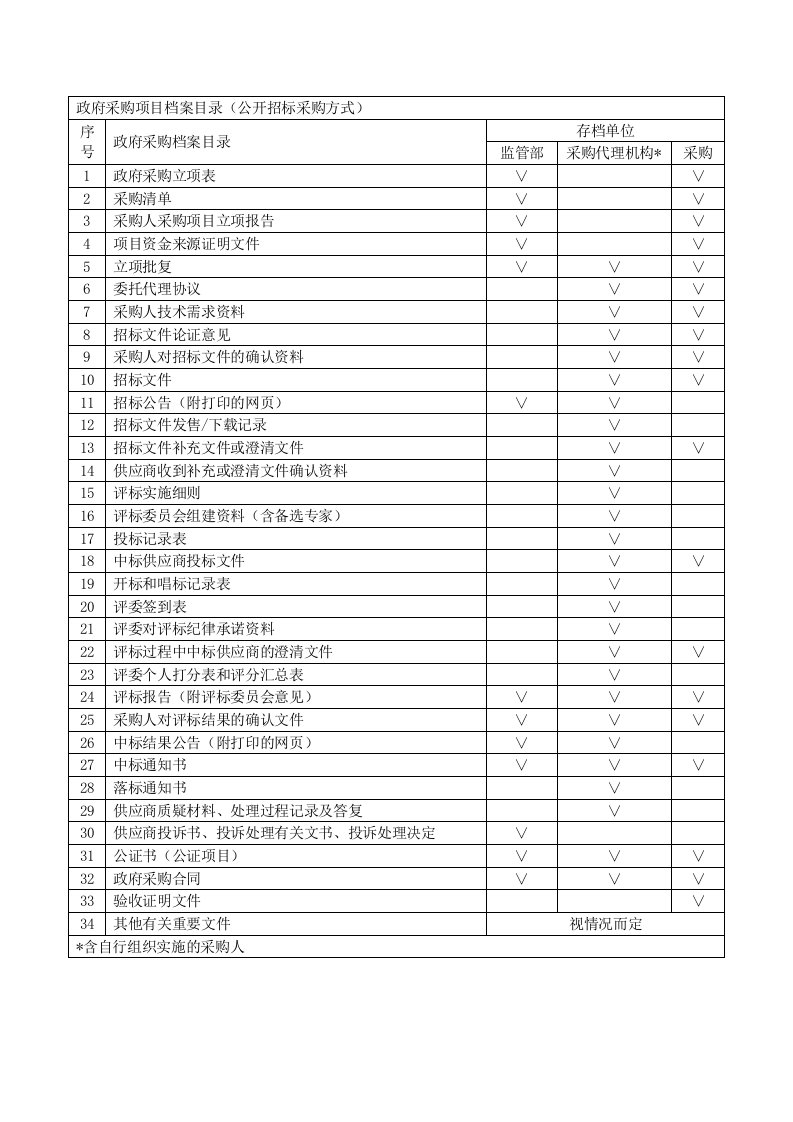 政府采购项目档案目录