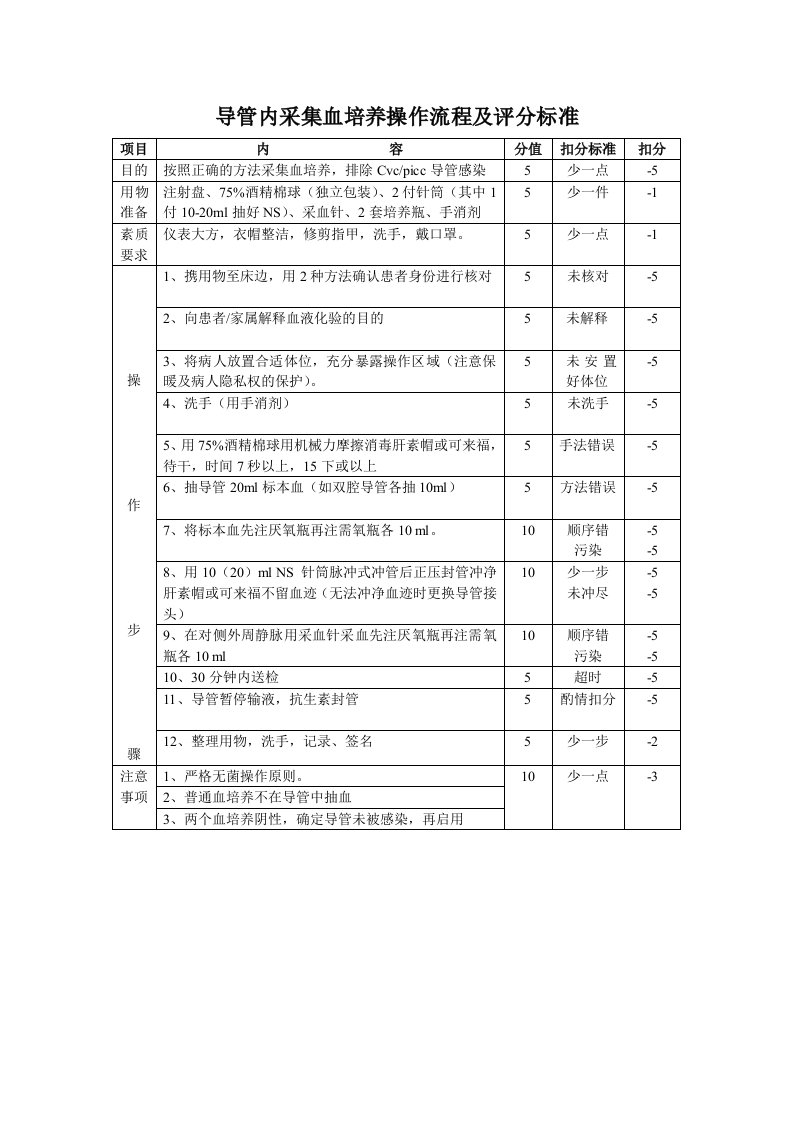 导管内采集血培养操作流程及评分标准