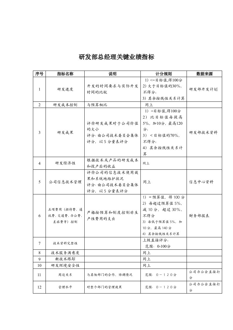 济公沙锅餐饮公司研发部总经理关键业绩指标