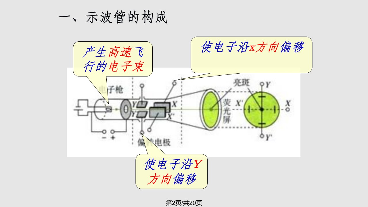 示波管的原理