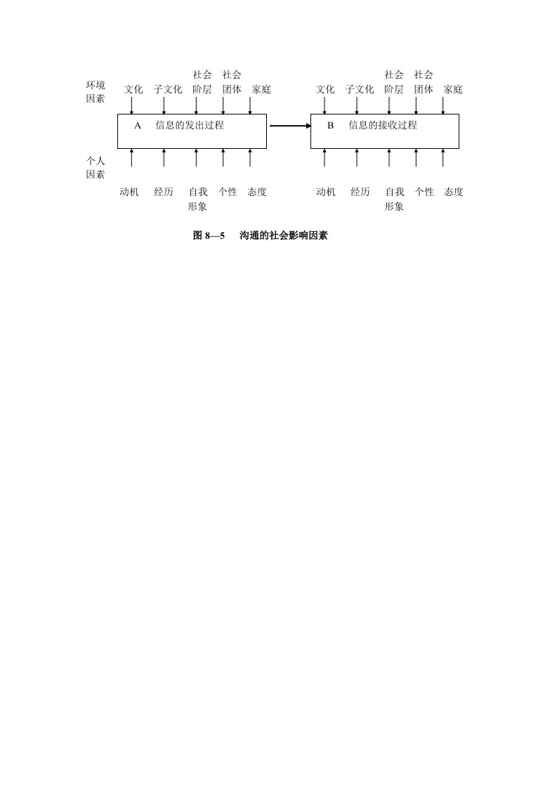 激励与沟通-图1。沟通的社会影响因素