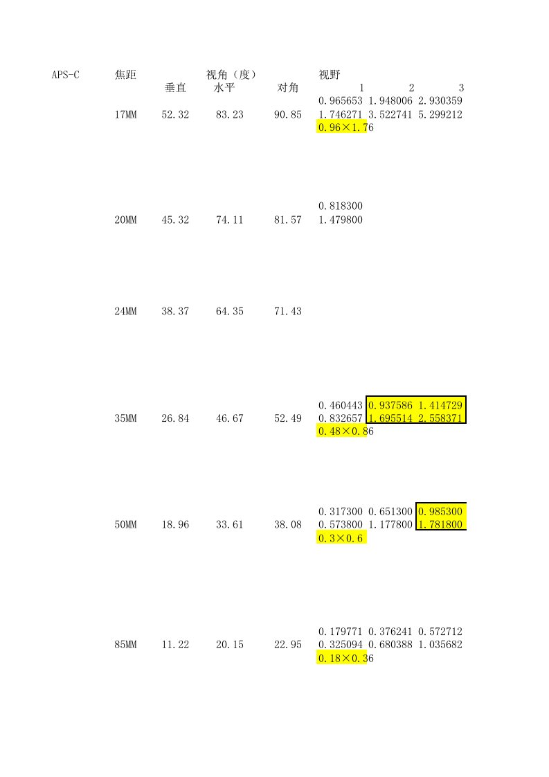 镜头视角景深参照表（精选）