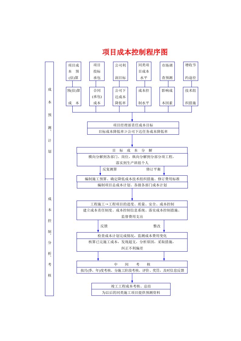 施工项目成本控制程序图