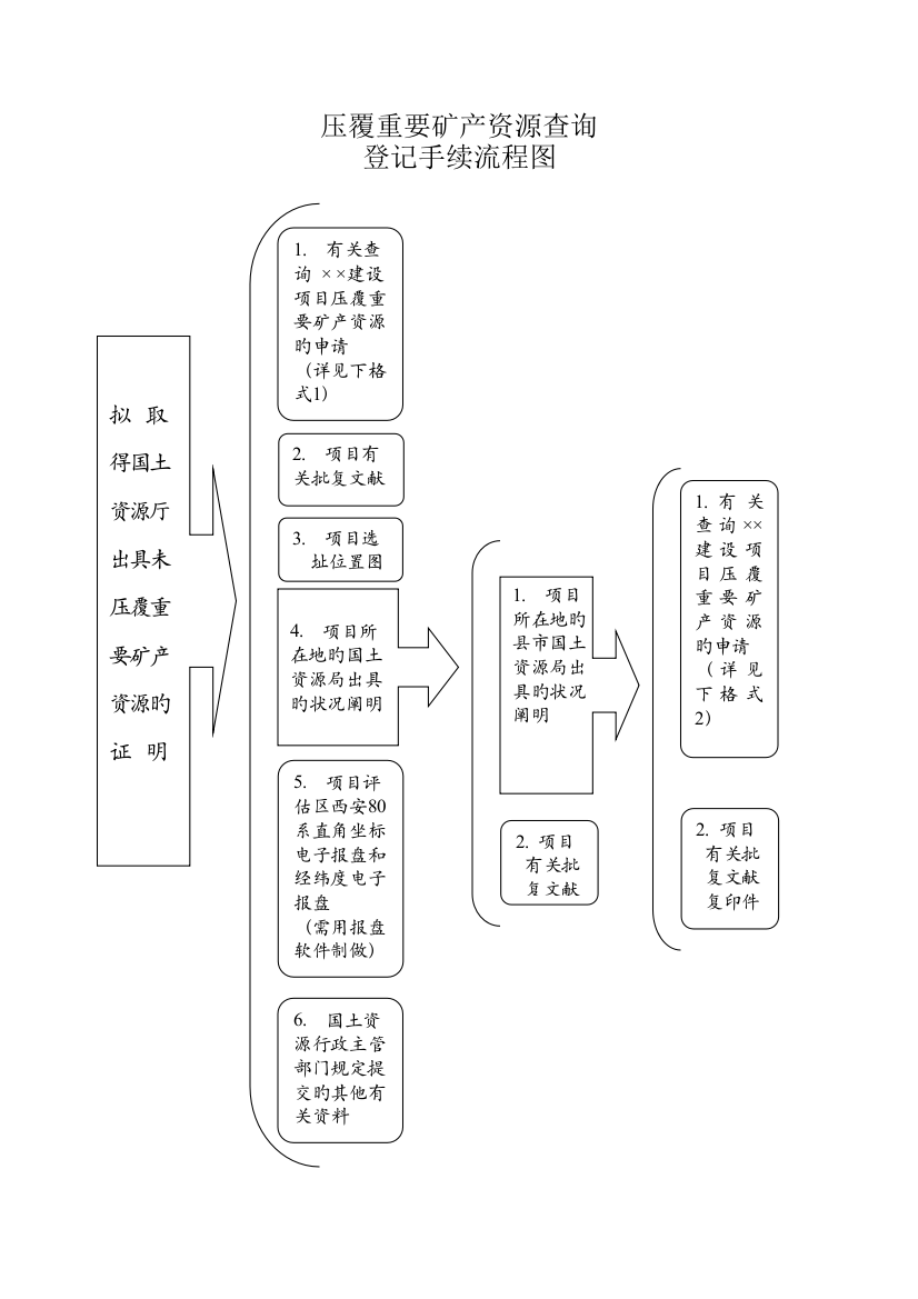 办理压覆重要矿产资源登记手续流程图