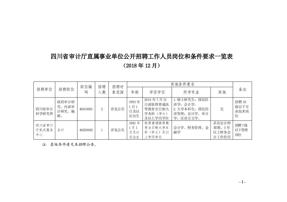 四川省审计厅直属事业单位公开招聘工作人员岗位和条件要求...