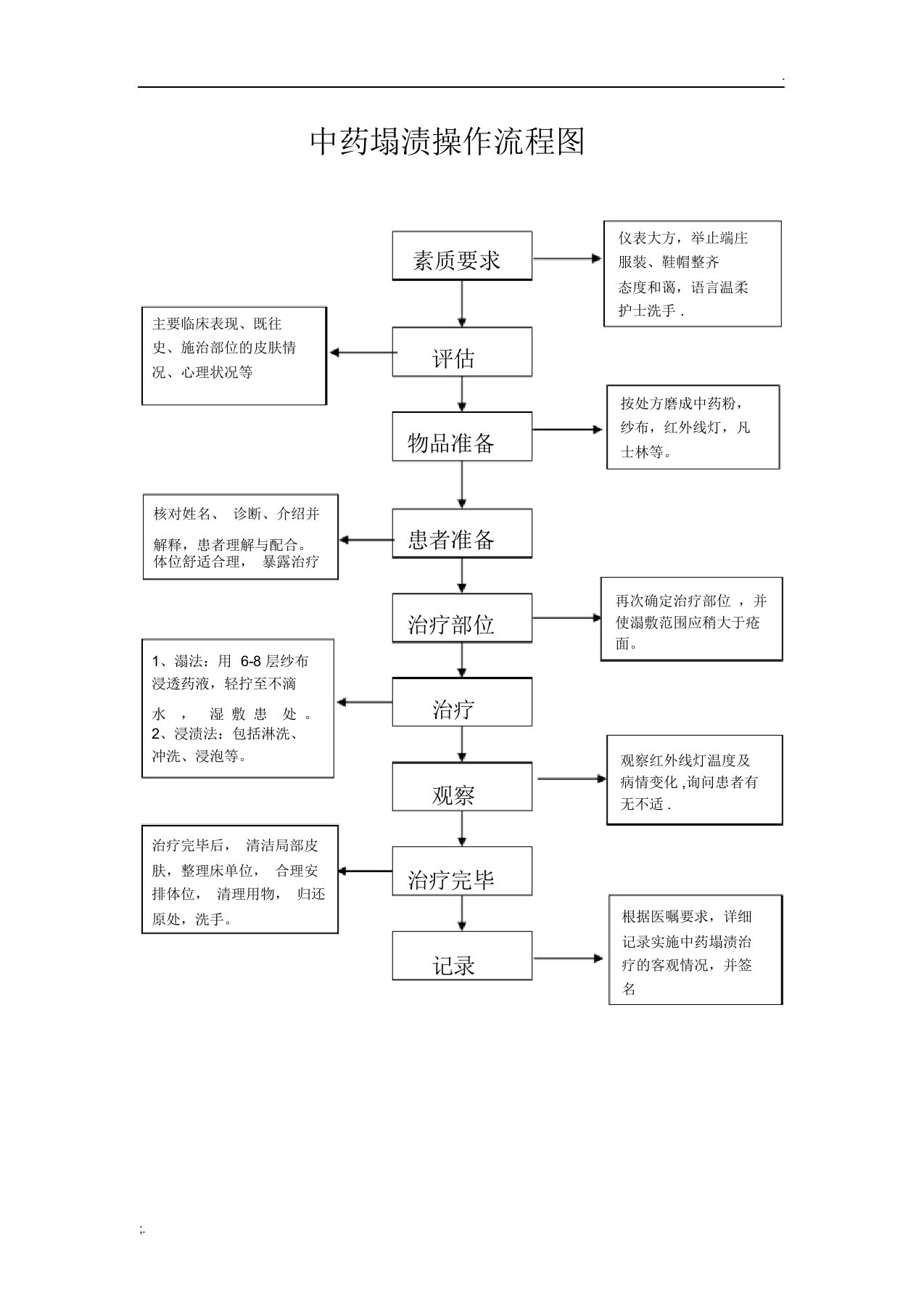 中药塌渍操作流程图