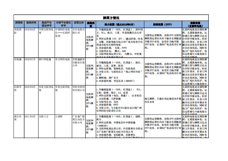 互联网电视和IPTV牌照商情况对比表