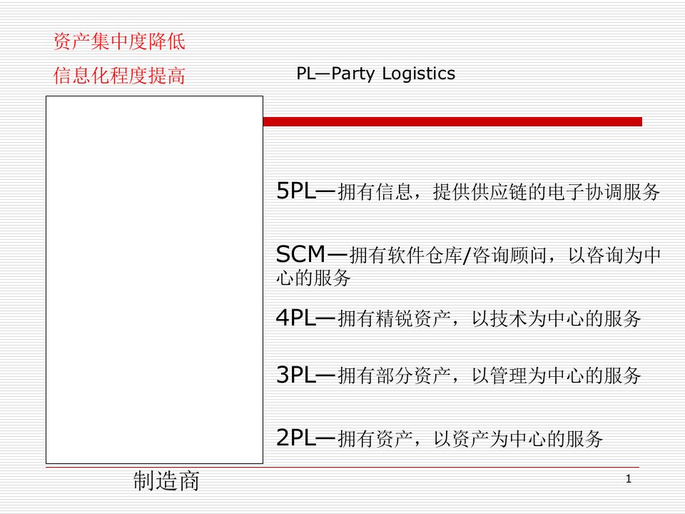 物流概论第三方物流和第四方物流