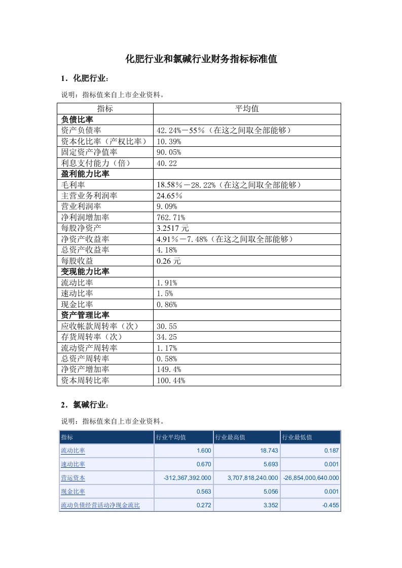 2021年行业财务指标标准