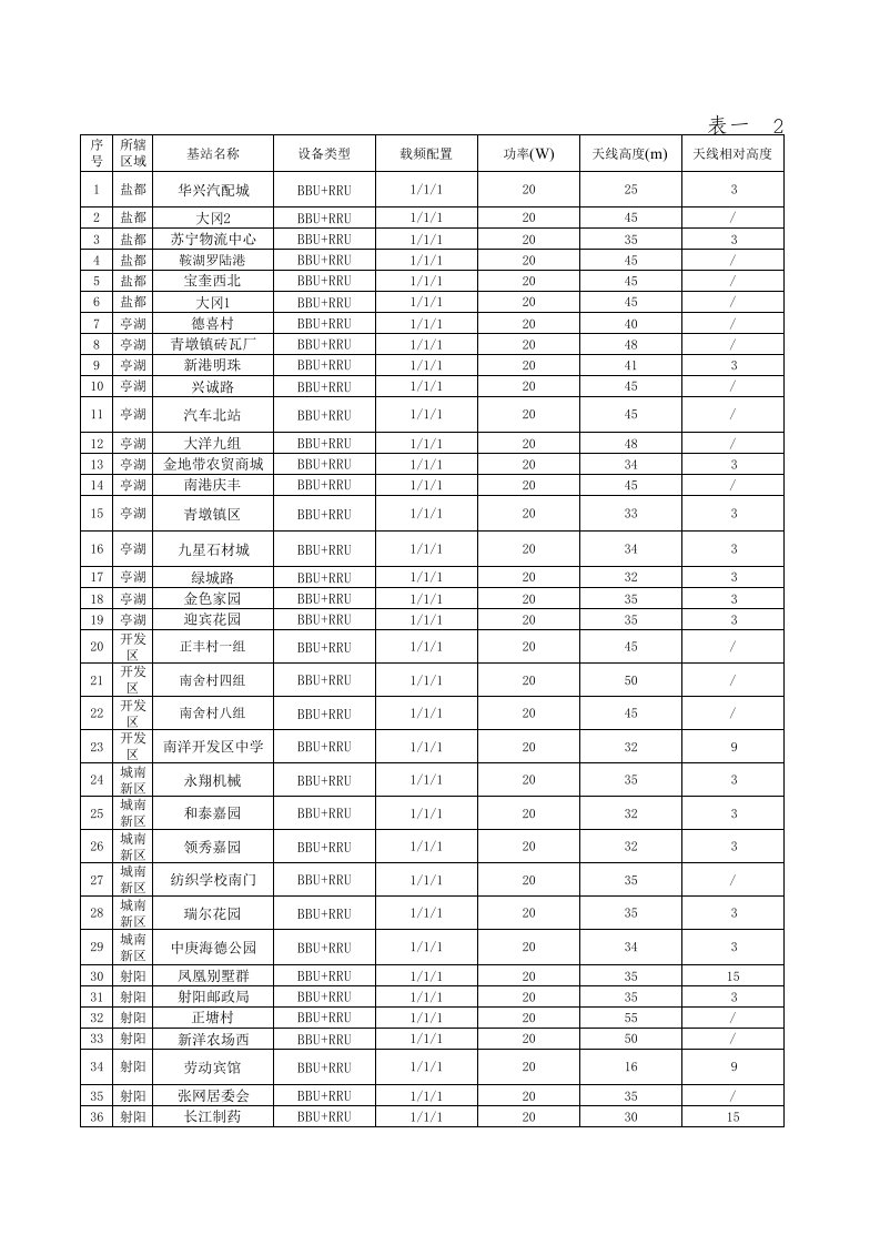 中国联通江苏省分公司2024年中国联通江苏WCDMA无线网络扩容工程基站建设项目环境影响评价盐城参数表