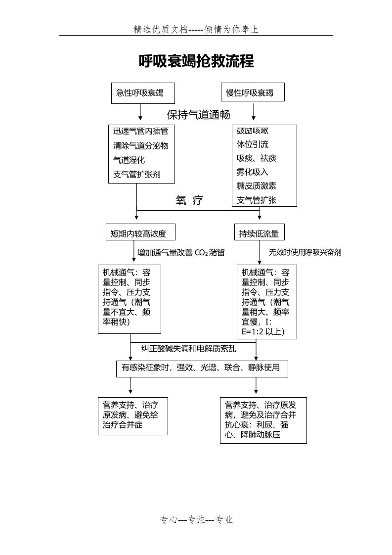 呼吸衰竭抢救流程图(共1页)