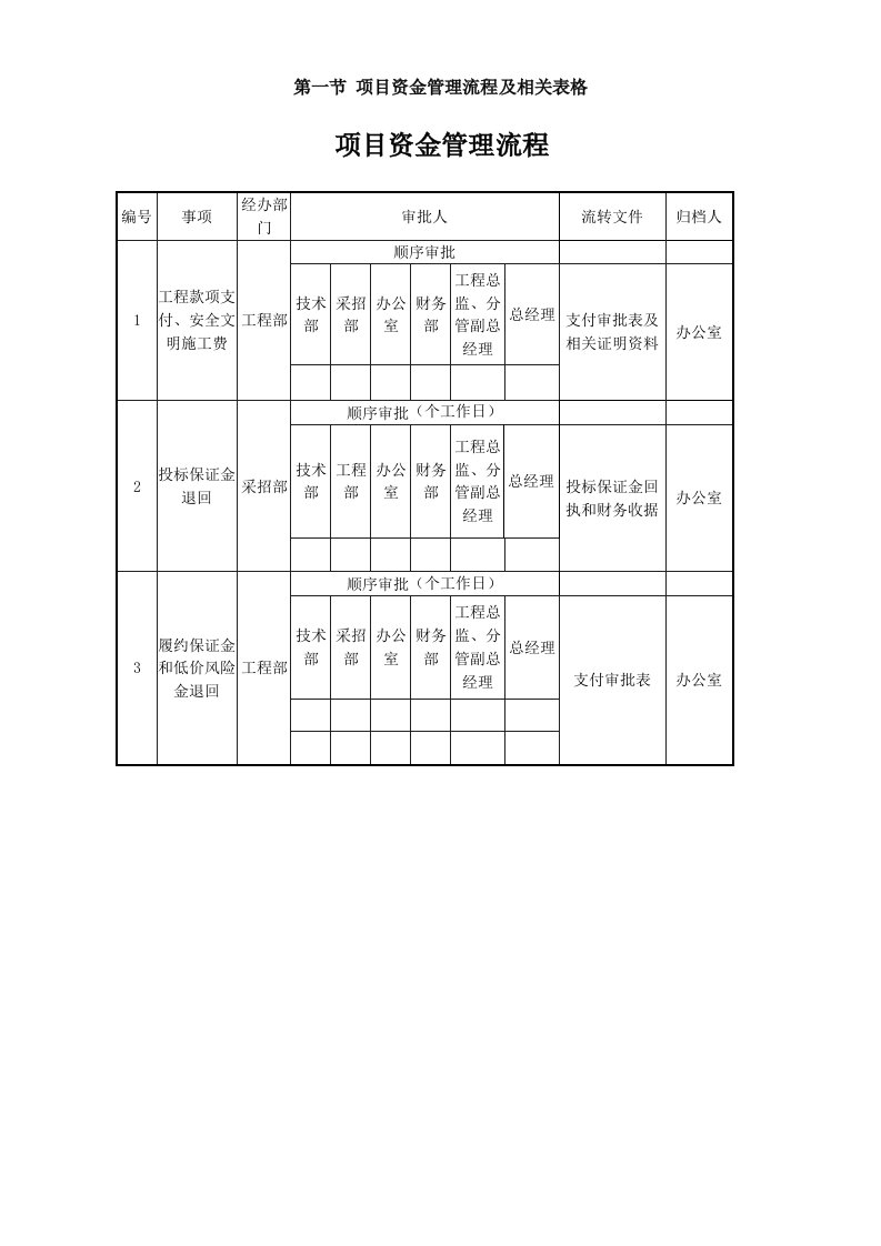 精选项目资金管理流程及相关表格