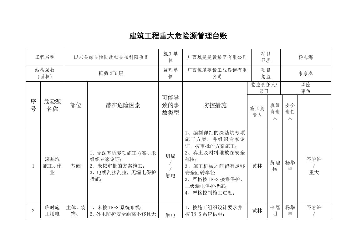 建筑工程重大危险源管理台账