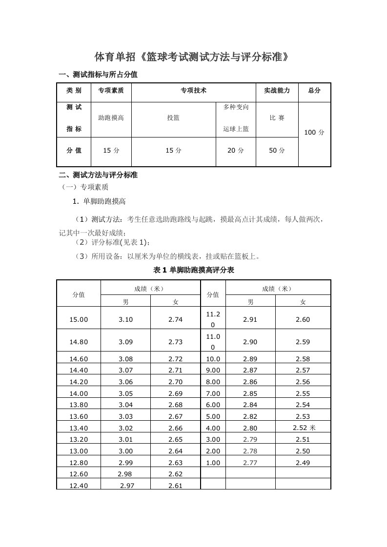 体育单招《篮球考试测试方法与评分标准》