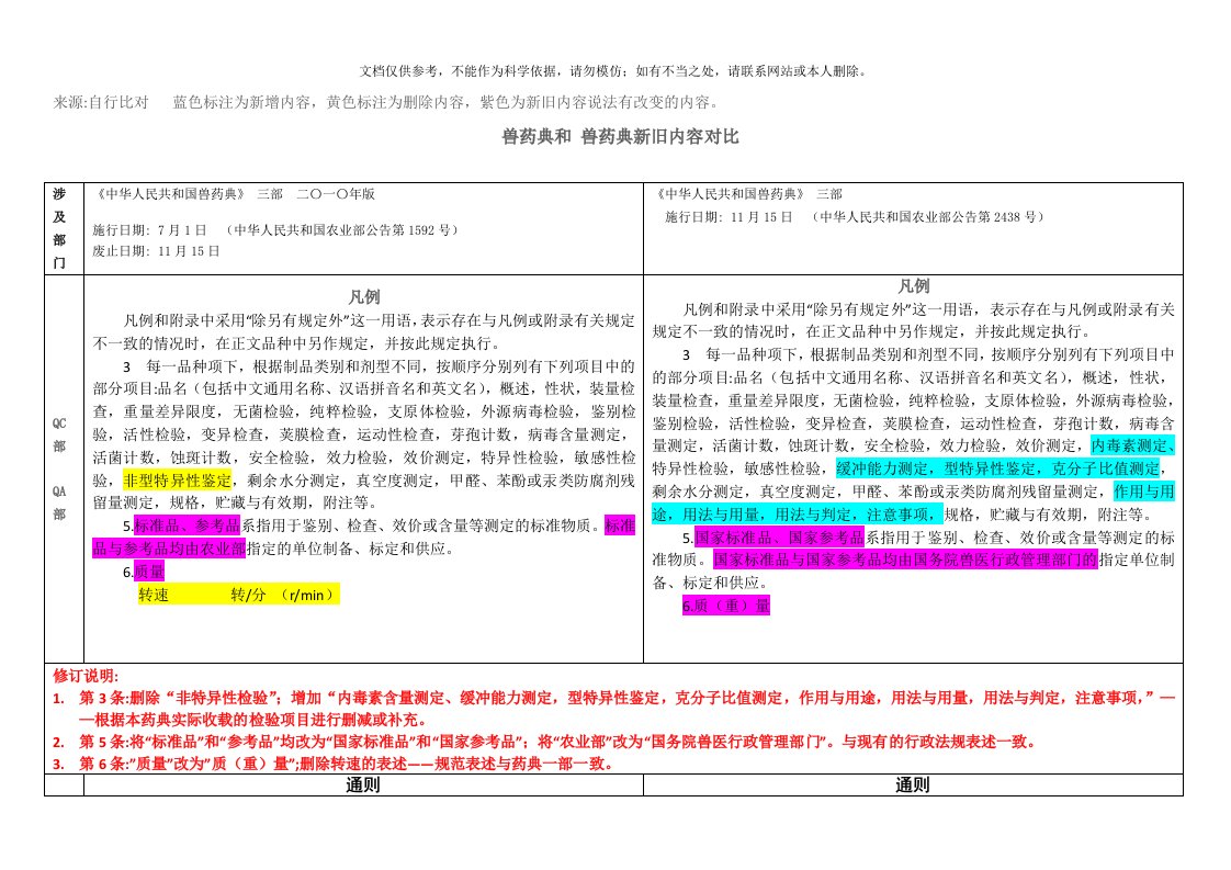 2020年新、旧《中国兽药典3部》对比