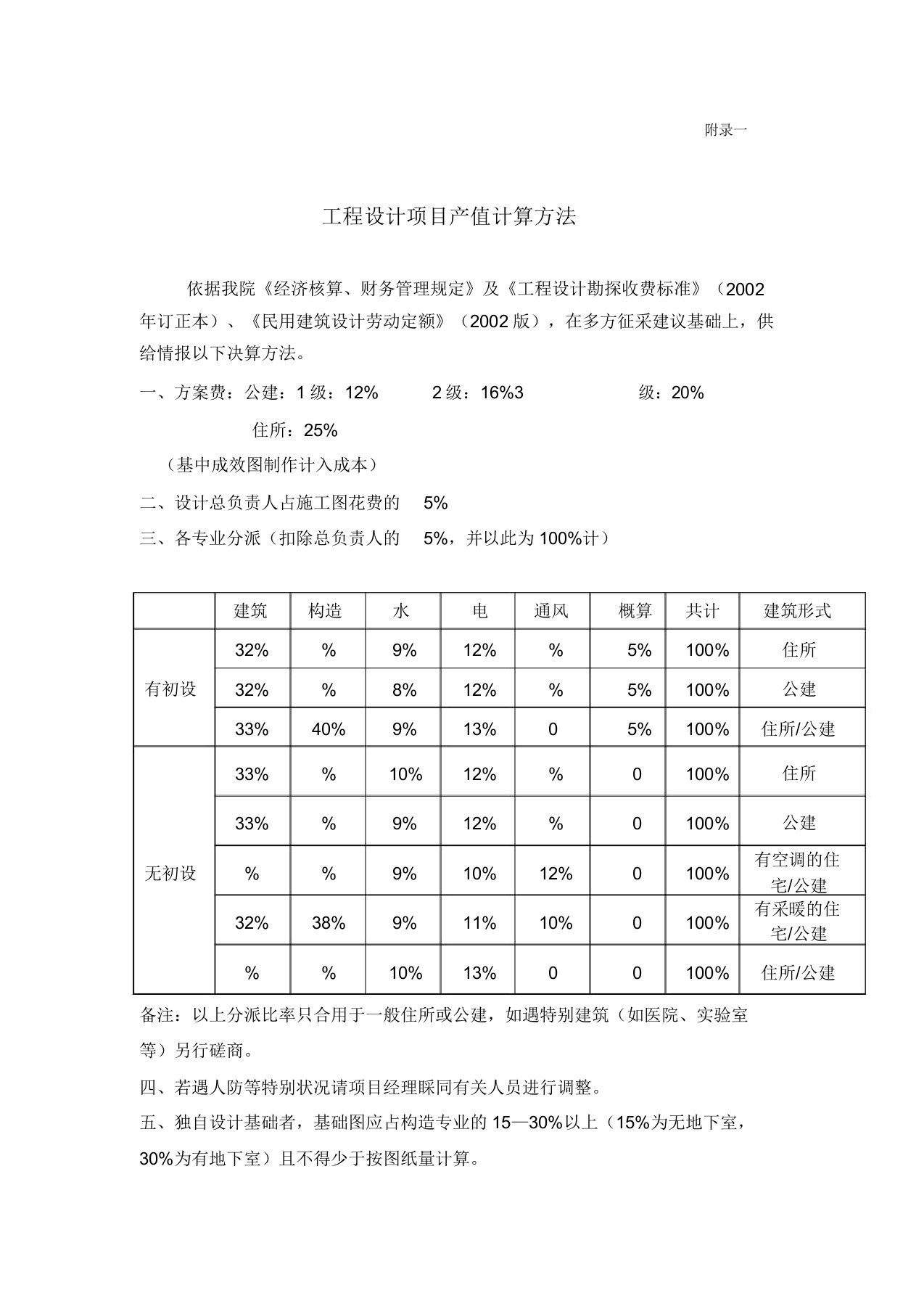 西南某设计院工程设计项目产值计算办法版