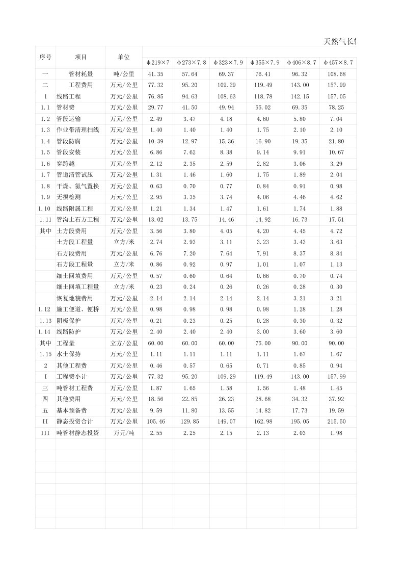 石油建设工程投资参考指标长距离输送管道工程册.xlsx