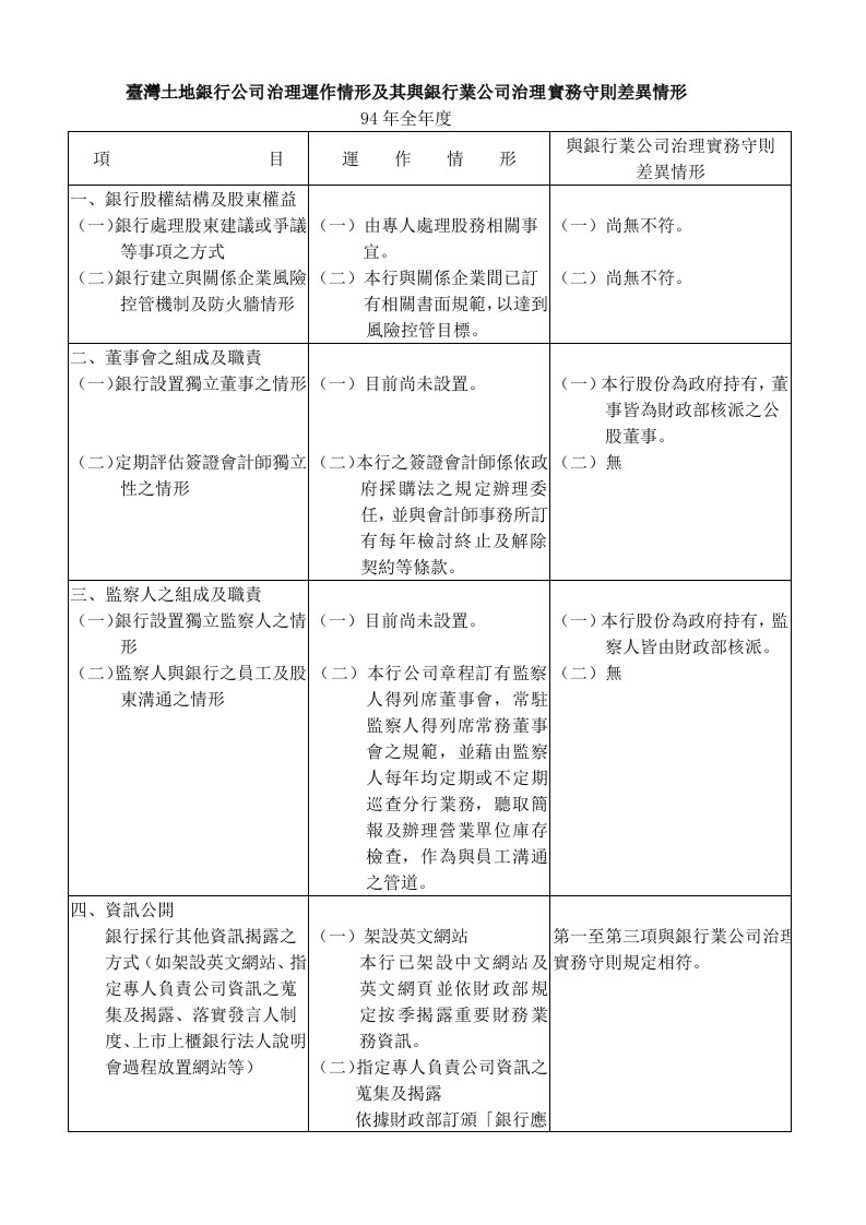 金融保险-台湾土地银行公司治理运作情形及其与银行业公司治理实