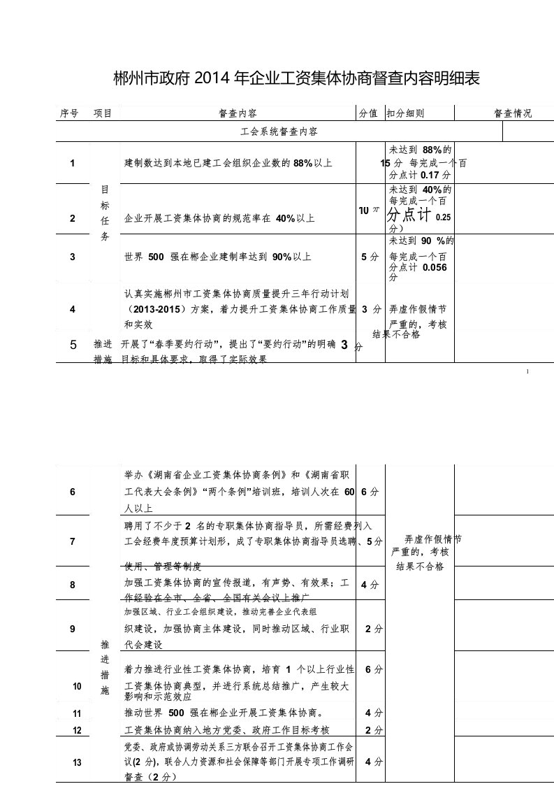 2014年工资集体协商督查考核