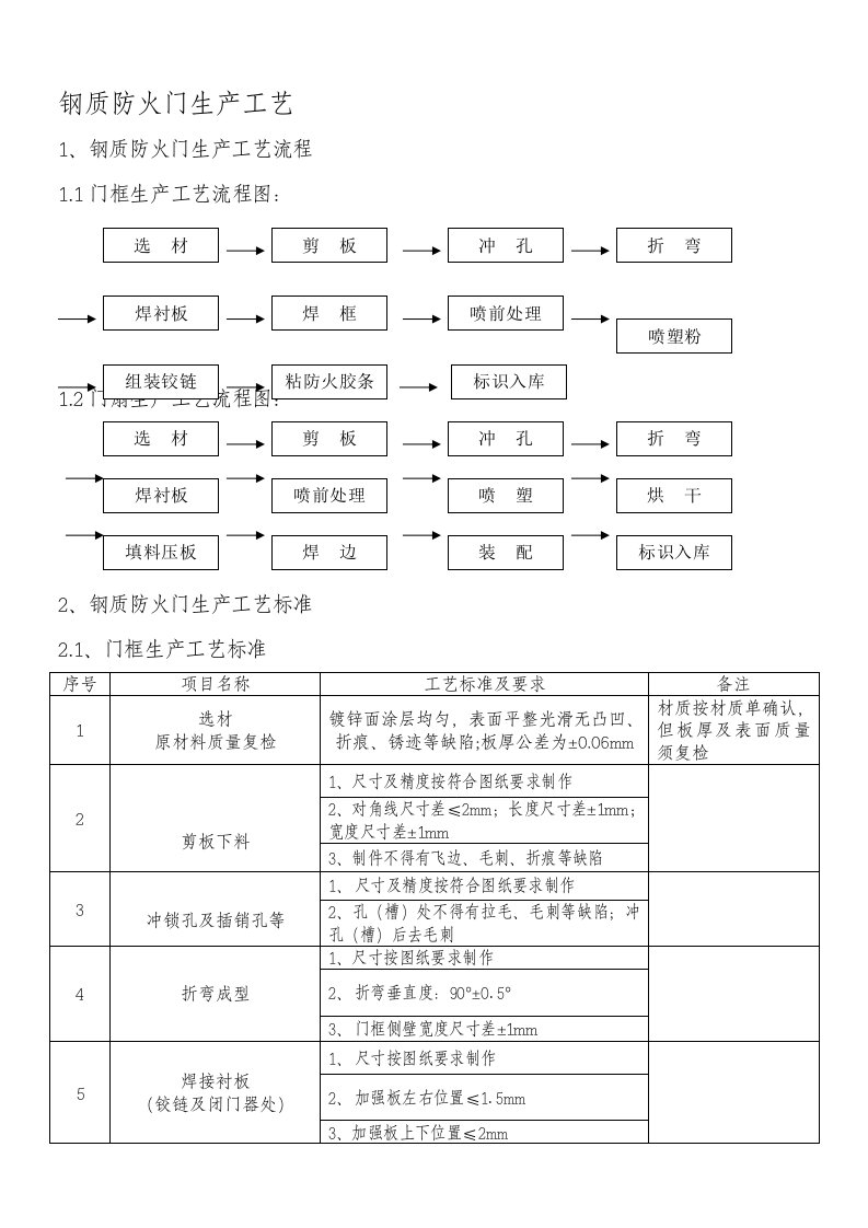 钢质防火门生产工艺