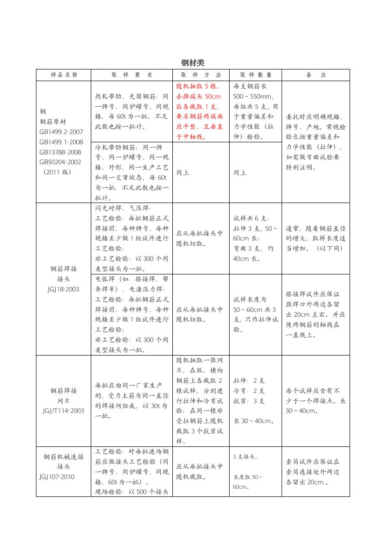 建筑材料检测取样要求(综合)