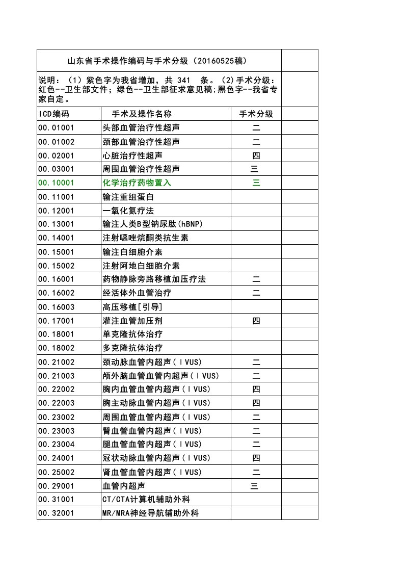 山东省手术及操作编码与手术分级字典库