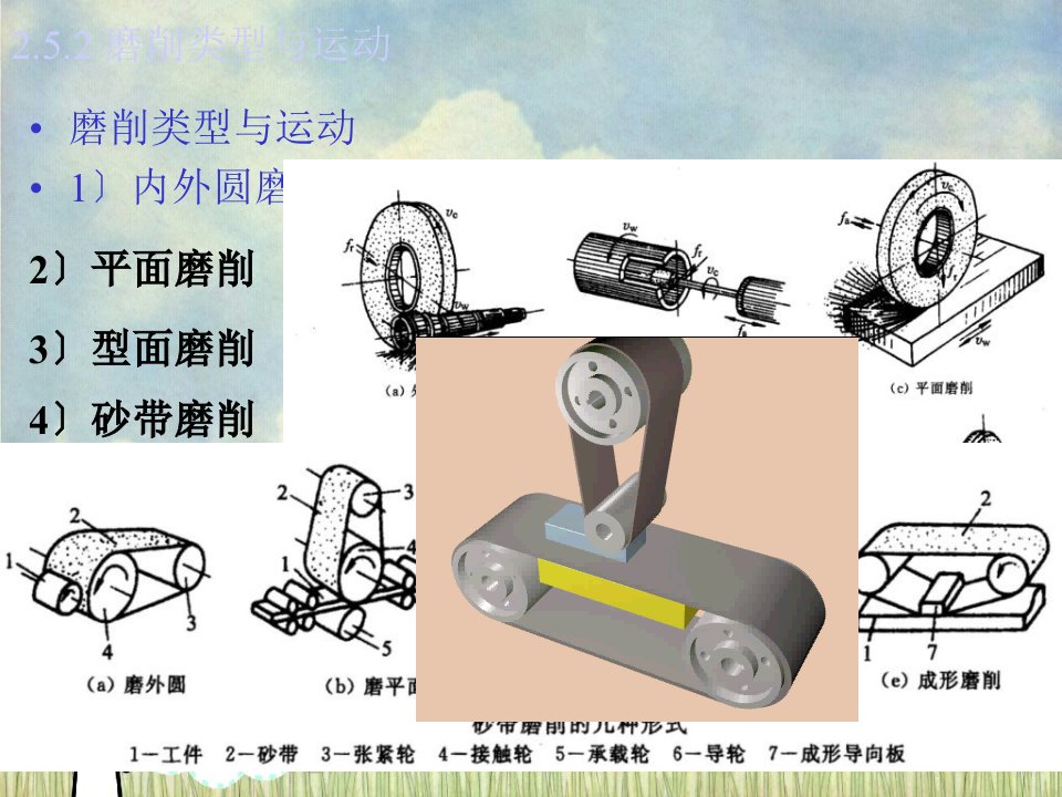 机械制造技术11磨削shilun类型